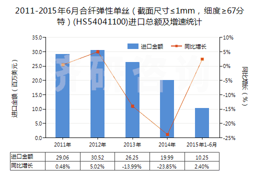 2011-2015年6月合纖彈性單絲（截面尺寸≤1mm，細(xì)度≥67分特）(HS54041100)進(jìn)口總額及增速統(tǒng)計(jì)